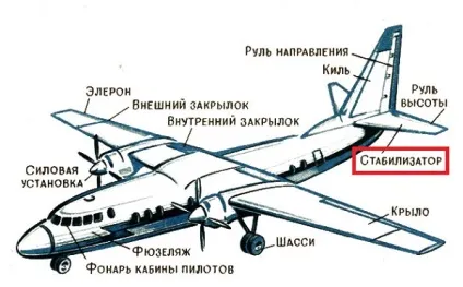стабілізатор літака