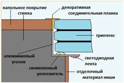 Скляна підлога своїми руками порядок проведення монтажу і дизайн-ідеї (скляна підлога фото своїми руками з підсвічуванням як зробити у ванній порожнисті мікросфери) Скляна підлога своїми руками порядок проведення монтажу і дизайн-ідеї