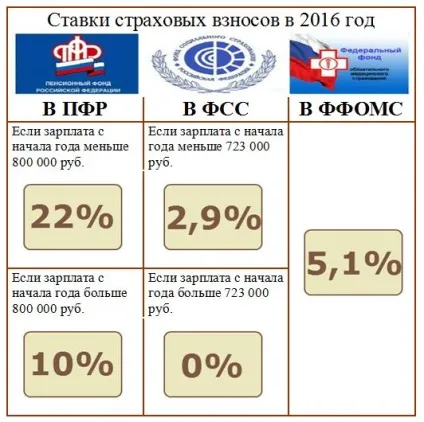 Ставка ФФОМС - скільки відсотків відрахування 2017 (відрахування) Ставка ФФОМС - скільки відсотків відрахування 2017