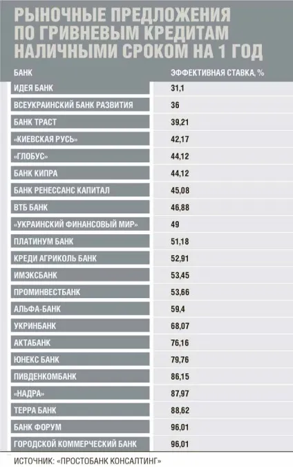 Ставка на кеш огляд роздрібного кредитування (ставка) Ставка на кеш огляд роздрібного кредитування
