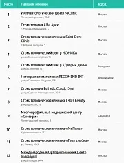 Стоматологічна клініка recomendent