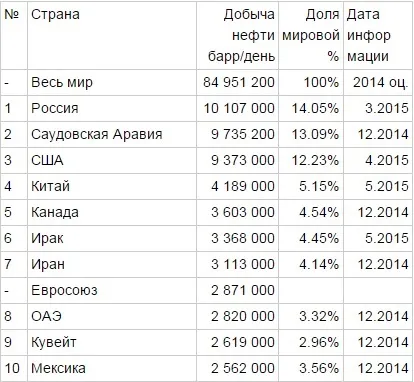 Країни, що добувають нафту