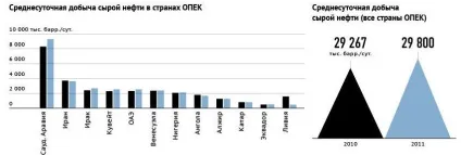 Країни, що добувають нафту