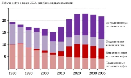Країни, що добувають нафту