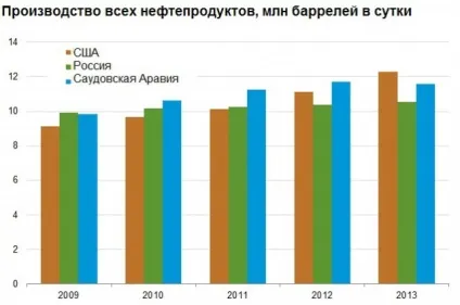 Країни, що добувають нафту