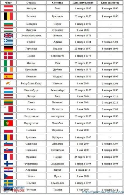 Країни євросоюзу список на 2016-2017 рік-це захід ес (країни) Країни євросоюзу список на 2016-2017 рік-це захід ес