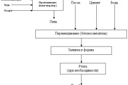 Будівництво будинків з монолітного пінобетону своїми руками (відео) (тільки бетон) Будівництво будинків з монолітного пінобетону своїми руками (відео)