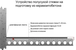 Стяжка з керамзитобетону переваги і недоліки (недоліки) Стяжка з керамзитобетону достоїнства і недоліки