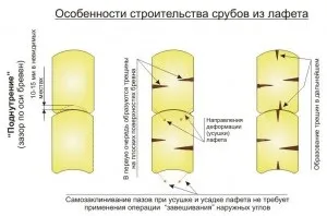 Будуємо зруб з використанням норвезької чашки (як рубати) Будуємо зруб з використанням норвезької чашки