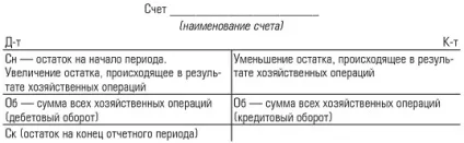 Структура і будова бухгалтерського рахунку (кінець звітного періоду) Структура і будова бухгалтерського рахунку