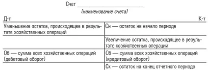 Структура і будова бухгалтерського рахунку (кінець звітного періоду) Структура і будова бухгалтерського рахунку
