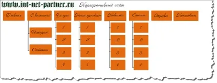 Структура веб сайту варіанти для різних типів сайтів (сайтів) Структура веб сайту варіанти для різних типів сайтів