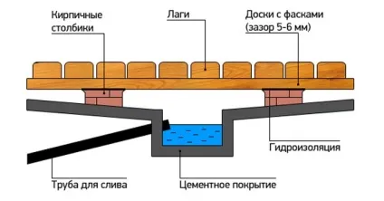 Стяжка в лазні своїми руками з нахилом підлоги і під плитку (бані) Стяжка в лазні своїми руками з нахилом підлоги і під плитку