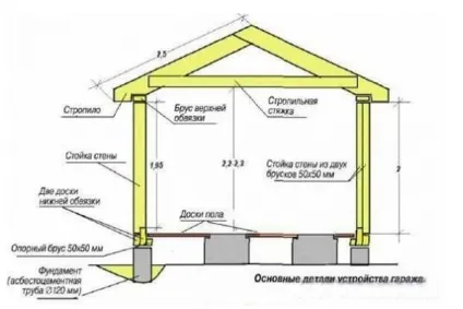 Будівництво гаража з сендвіч панелей своїми силами - повний процес і креслення гаража (сендвіч) Будівництво гаража з сендвіч панелей своїми силами - повний процес і креслення гаража