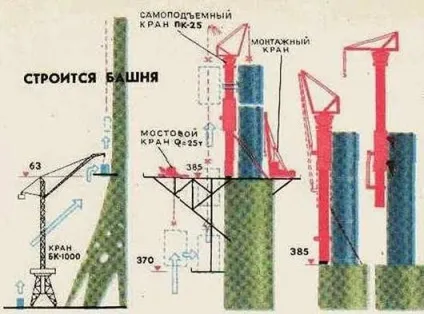 Будівництво Останкінської телевежі (будівництво) Будівництво Останкінської телевежі