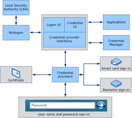 Сценарії входу в систему windows (систему) Сценарії входу в систему windows