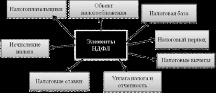 Сутність ПДФО і його роль в формуванні бюджетів (ПДФО) Сутність ПДФО і його роль в формуванні бюджетів