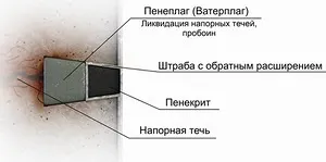 Пенеплаг - суха суміш для миттєвої ліквідації напірної течі 1 (напірних) Пенеплаг - суха суміш для миттєвої ліквідації напірної течі 1