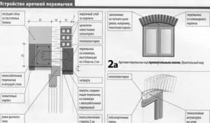 Перемички залізобетонні своїми руками при будівництві будь-якого, будівництво та ремонт