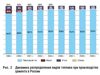 Перехід цементної промисловості з газового палива на вугілля - журнал гірська промисловість (гп022012) Перехід цементної промисловості з газового палива на вугілля - журнал гірська промисловість