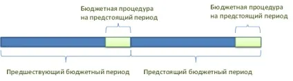 Періодичне і ковзне планування (ковзне бюджетування) Періодичне і ковзне планування
