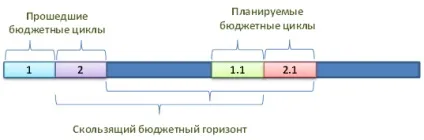 Періодичне і ковзне планування (бюджетний цикл) Періодичне і ковзне планування