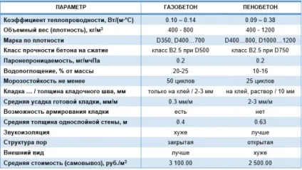 Пінобетон або газобетон що краще, відмінності, плюси і мінуси відео (пінобетон) Пінобетон або газобетон що краще, відмінності, плюси і мінуси відео