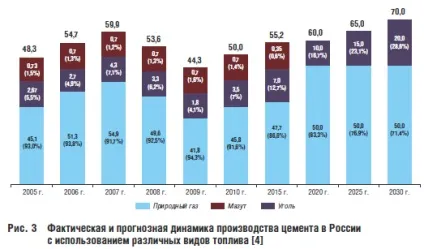 Перехід цементної промисловості з газового палива на вугілля - журнал гірська промисловість (економіки) Перехід цементної промисловості з газового палива на вугілля - журнал гірська промисловість