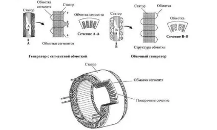 Перемотка статора