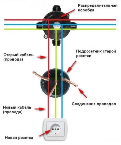 Перенесення розеток і вимикачів