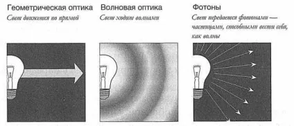 Світло як потік фотонів (Світло потік фотонів) Світло як потік фотонів