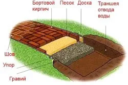 Своїми руками сад доріжки, газон, водойма і альпінарій (своїми) Своїми руками сад доріжки, газон, водойма і альпінарій