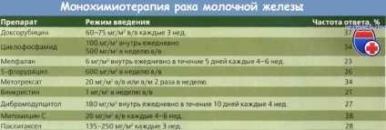 Схеми хіміотерапії раку молочної залози і їх ефективність (хіміотерапії) Схеми хіміотерапії раку молочної залози і їх ефективність