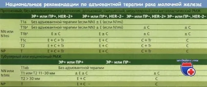 Схеми хіміотерапії раку молочної залози і їх ефективність (залози) Схеми хіміотерапії раку молочної залози і їх ефективність