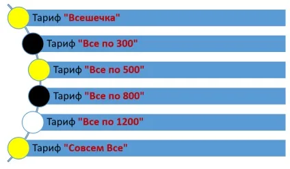 Тарифи билайн в Харкові повний огляд (абонентами інших операторів міських) Тарифи билайн в Харкові повний огляд