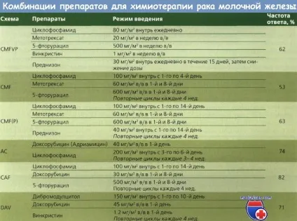 Схеми хіміотерапії раку молочної залози і їх ефективність (схеми) Схеми хіміотерапії раку молочної залози і їх ефективність
