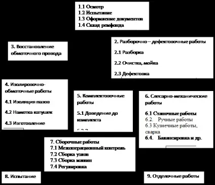 Схема технологічного процесу ремонту електричних машин (безкоштовно) Схема технологічного процесу ремонту електричних машин