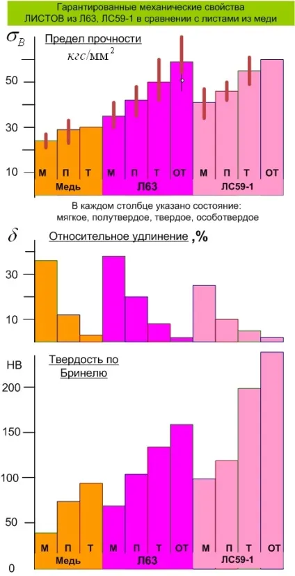 властивості латуней