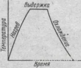 Теорія термічної обробки