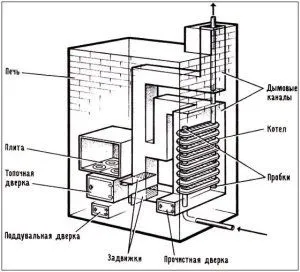 Теплообмінники для опалення будинку своїми руками підключення, водяні, повітряні (опалення) Теплообмінники для опалення будинку своїми руками підключення, водяні, повітряні