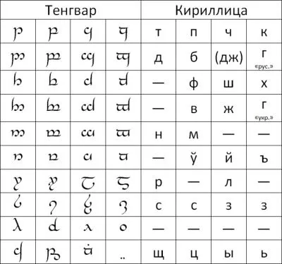 Тенгвар для української мови