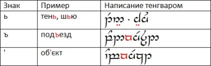 Тенгвар для української мови