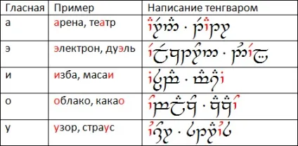 Тенгвар для української мови