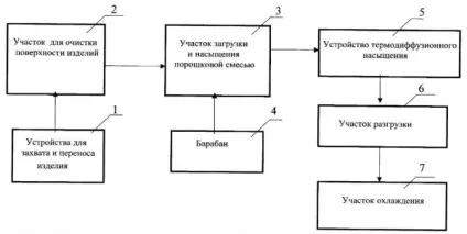 Термодифузійне цинкування - вимоги і особливості технології (вимоги) Термодифузійне цинкування - вимоги і особливості технології