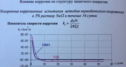 Термодифузійне цинкування в електромагнітному полі (тдце) (цинкування) Термодифузійне цинкування в електромагнітному полі (тдце)
