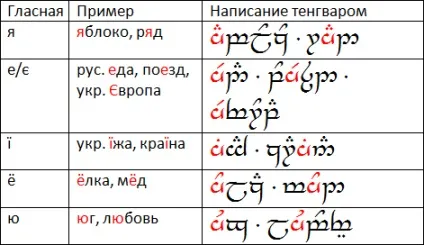 Тенгвар для української мови