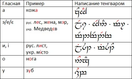 Тенгвар для української мови