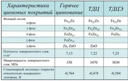 Термодифузійне цинкування в електромагнітному полі (тдце) (термодифузійне цинкування в електромагнітному полі (тдце)) Термодифузійне цинкування в електромагнітному полі (тдце)