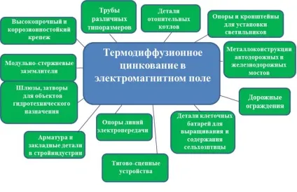 Термодифузійне цинкування в електромагнітному полі (тдце) (поле) Термодифузійне цинкування в електромагнітному полі (тдце)
