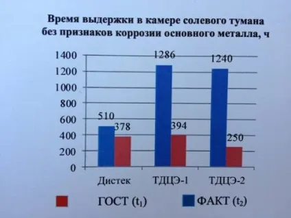 Термодифузійне цинкування в електромагнітному полі (тдце) (цинкування) Термодифузійне цинкування в електромагнітному полі (тдце)